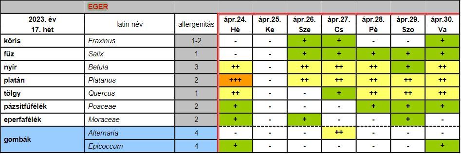 Egerben az egyes állomásokon mért pollenterhelés alakulása 2023. április 24.–április 30. között