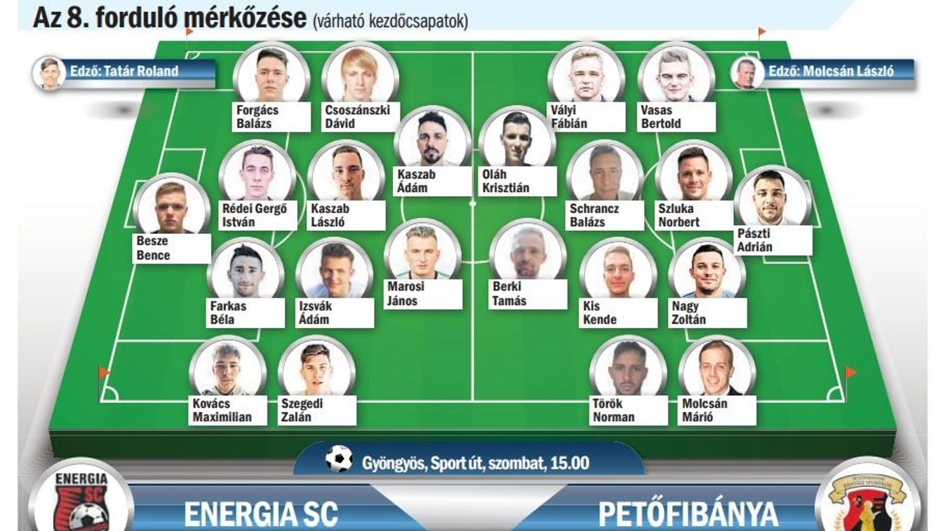 Domborítana az Energia a legjobbját nélkülöző Petőfibánya ellen