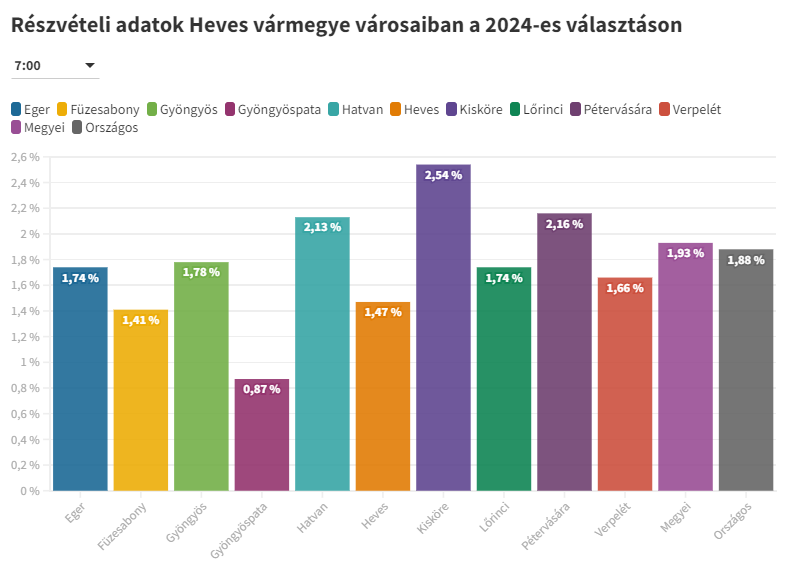 Részvételi arány 7 órakor