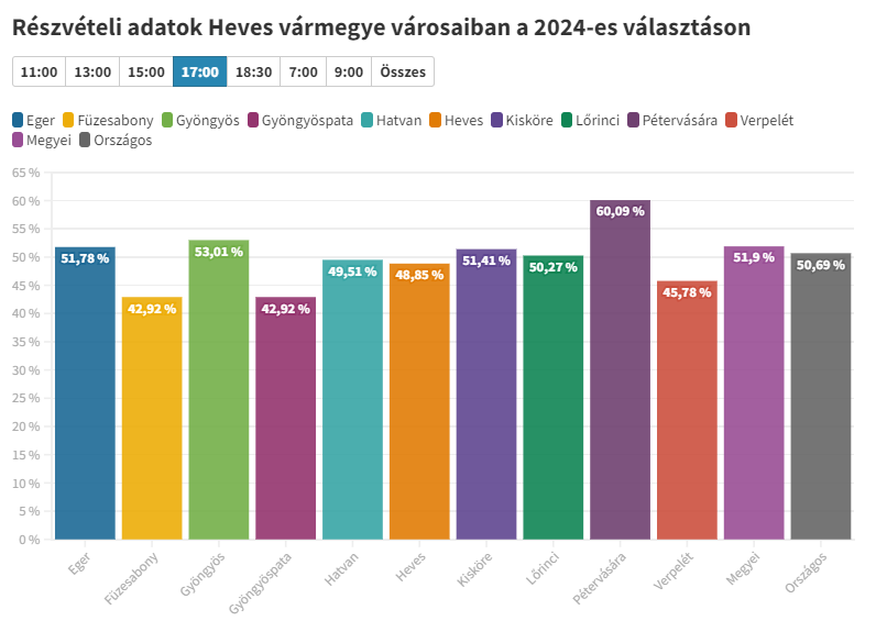 A 17 órás részvételi arány