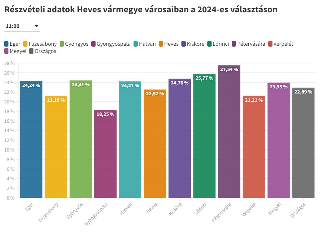 A 11 órás részvételi arány