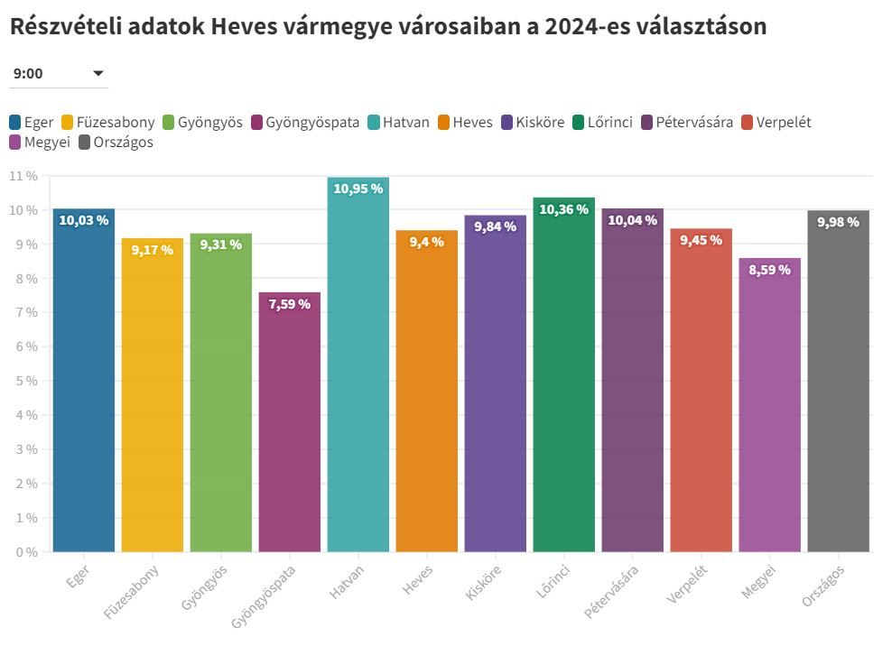 A 9 órai részvételi arány