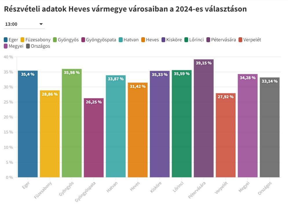 A 13 órás részvételi arány