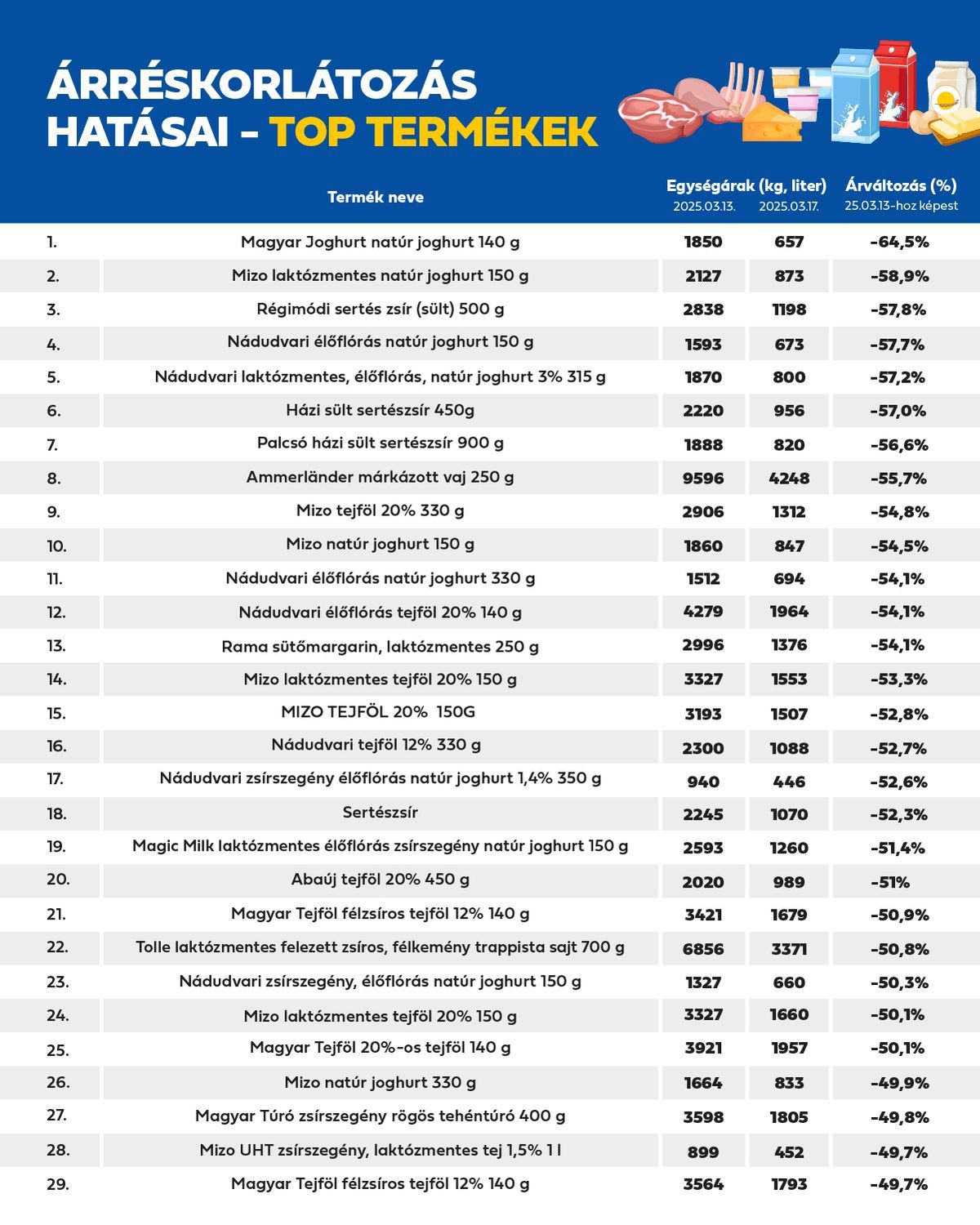 Lista a kereskedői árrésekről / Fotó: Magyarország kormánya / Facebook