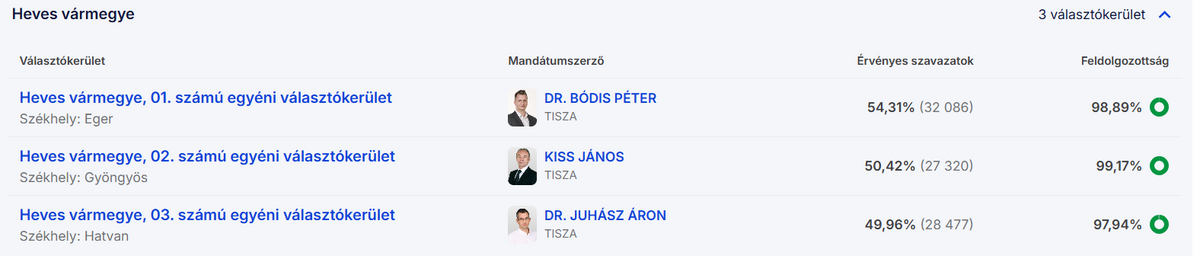 Megszületett a választások eredménye Heves vármegyében is. 